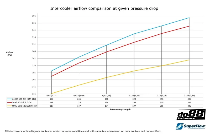 Intercooler SAAB 9-3 2.8t V6 (06–)