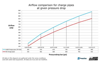 Tryckrör BMW M2 M3 M4