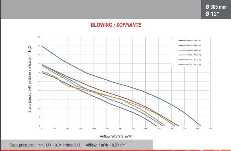 Spal fläkt elektrisk 305 mm blåsande krökta blad med "rökarmotor"