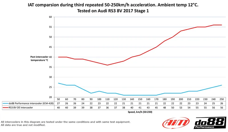 Intercooler Audi RS3 (8V / 8Y)