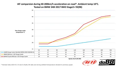 do88 MERA Insug med intercooler BMW F-serie (B58)
