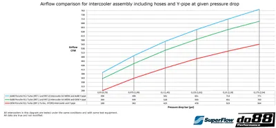 Porsche 911 (997.1) Turbo / GT2 & 997.2 GT2 RS (07–12) Intercooler Kit MERA för OEM Y-rör