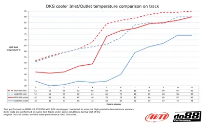 BMW M3 E90/E92 DKG-/DCT-oljekylare Racing