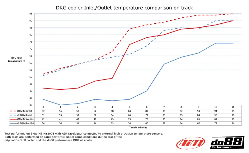BMW M3 E90/E92 DKG-/DCT-oljekylare Racing