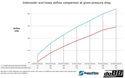 Intercoolerkit Toyota Yaris GR