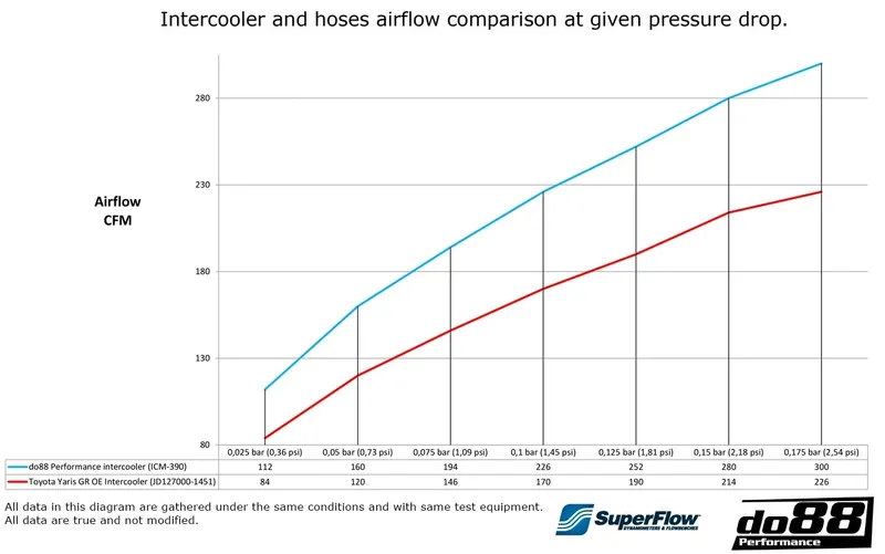 Intercoolerkit Toyota Yaris GR