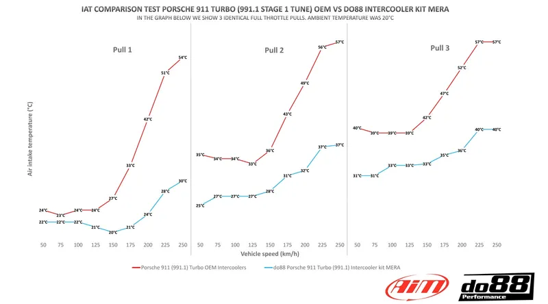 Porsche 911 (991) Turbo / Turbo S (13–) Intercooler Kit för OEM Y-rör