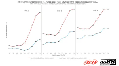 Porsche 911 (991) Turbo / Turbo S (13–) Intercooler Kit för Performance Y-rör