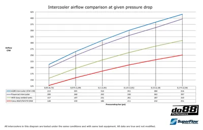 Intercooler Volvo 850 / C70 / S70 / V70 / XC70 Turbo (94–00)