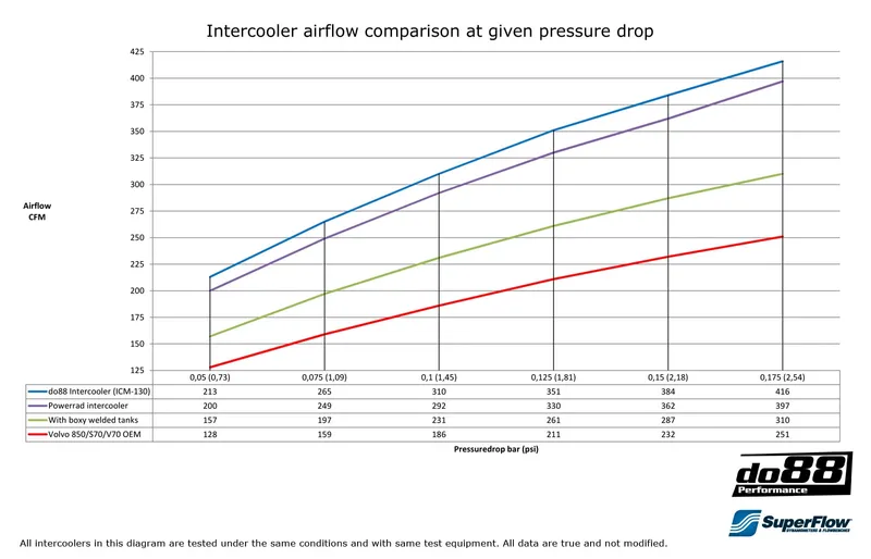 Intercooler Volvo 850 / C70 / S70 / V70 / XC70 Turbo (94–00)