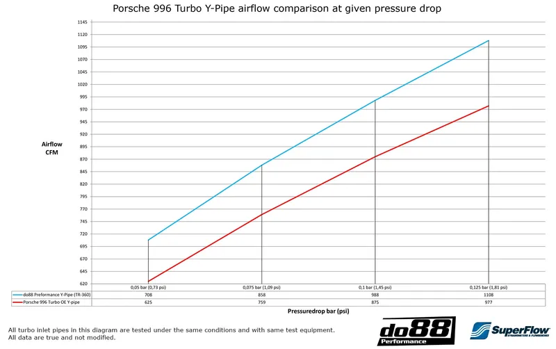 Porsche 911 Turbo (996) Y-Rör för OEM Intercooler