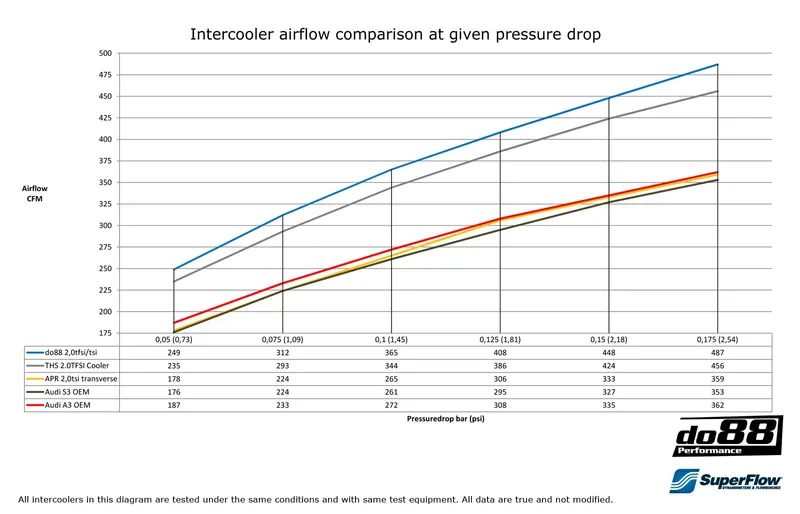 Intercooler Audi / Seat / Skoda / VW 2.0T FSI