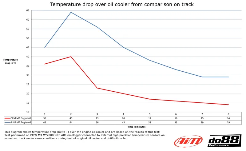 BMW M3 E90/E92 Motoroljekylare Racing