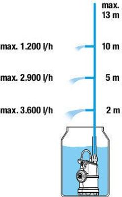 Gardena 01762-20 Pump för regnvattentunna 4000/1