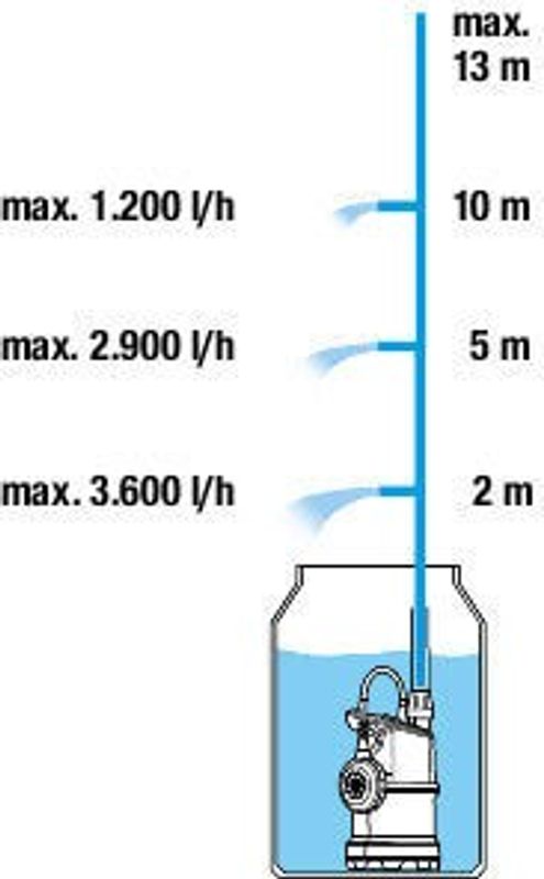 Gardena 01762-20 Pump för regnvattentunna 4000/1