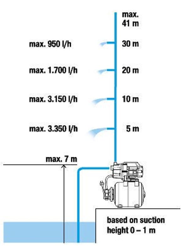 Gardena 09023-20 Classic Hydroforpump 3700/4