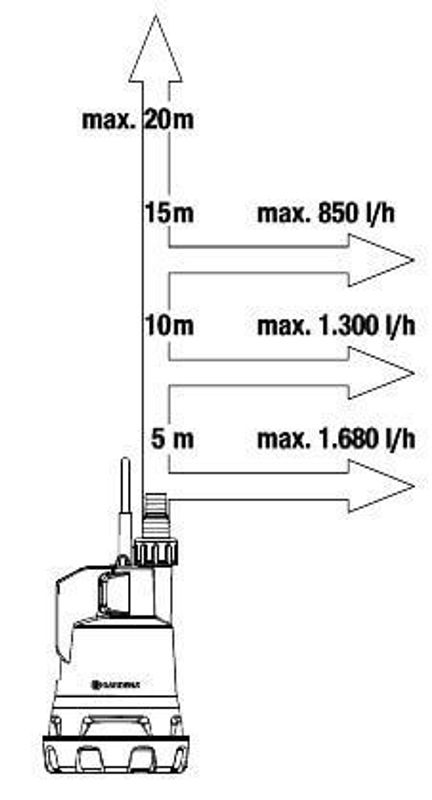 Gardena 14600-55 Dränkbar pump för rent vatten 2000/2 (Utan batteri)