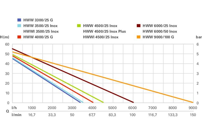 Metabo HWW9000/100GPUMP