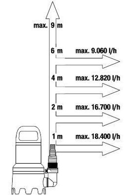 Gardena 09044-20 Spillvattenpump 20000 AquaSensor