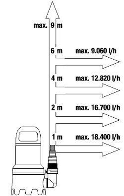 Gardena 09044-20 Spillvattenpump 20000 AquaSensor