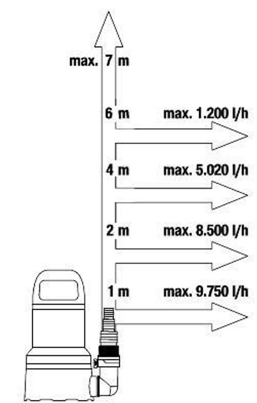 Gardena 09032-20 Dränkbar pump 11000 för rent vatten