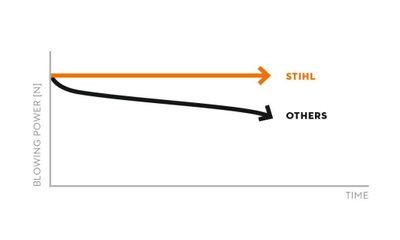 Stihl BGA 250 Blåsaggregat 36V utan batterier