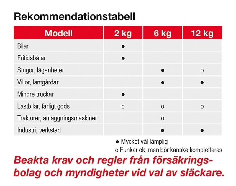 Gelins-KGK brandsläckare pulver 6 kg primex 43A 233B C
