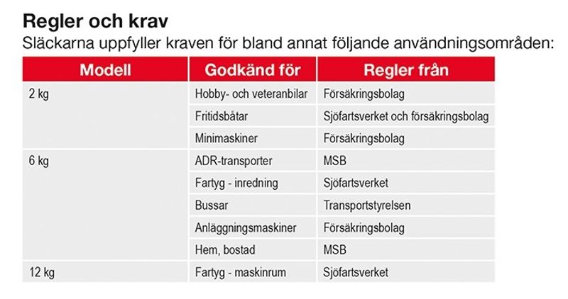 Gelins-KGK brandsläckare pulver 6 kg primex 55A 233B C