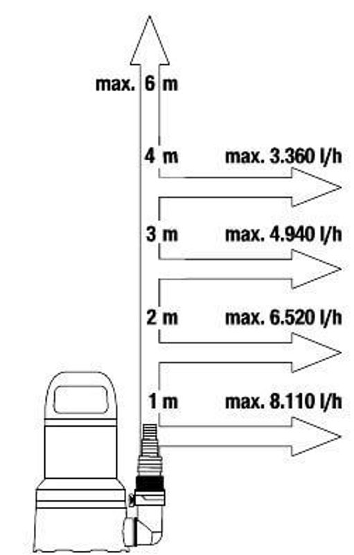 Gardena 09030-20 Dränkbar pump 9000 för rent vatten