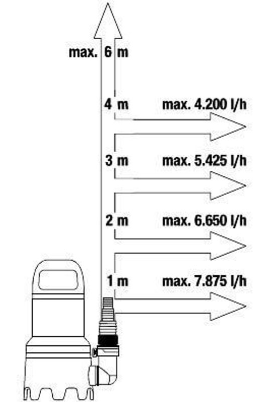 Gardena 09040-20 Spillvattenpump 9000
