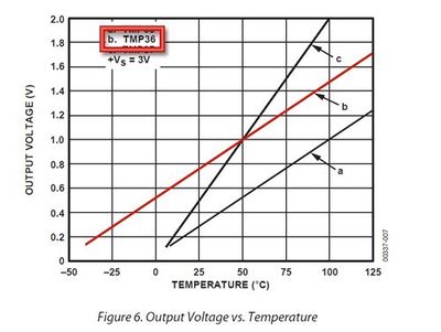The TMP36 is an analog temperature sensor.