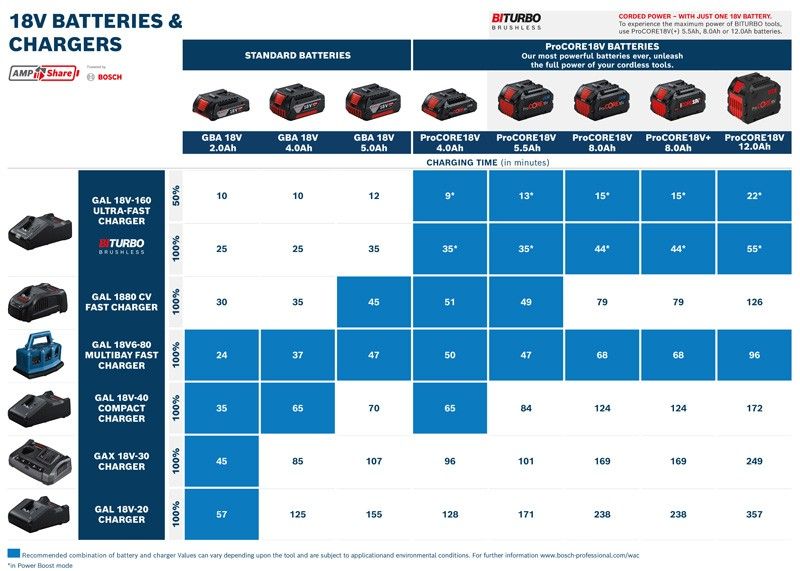 Bosch GAL 18V-160 Batteriladdare 14,4V-18V