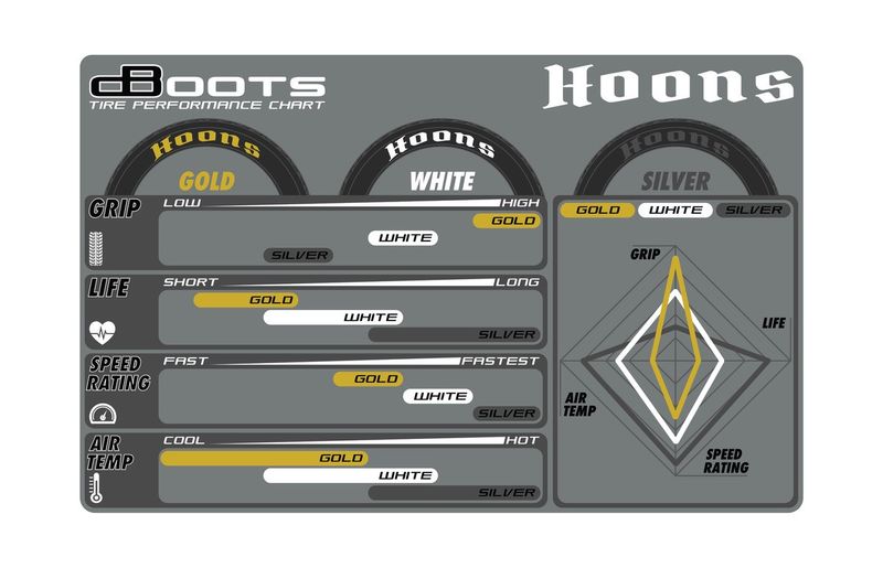 dBoots Hoons 53/107 2.9 (Gold) Belted 5-Spoke, 17mm Hex