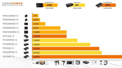 SonoPower IPS150MSW-12