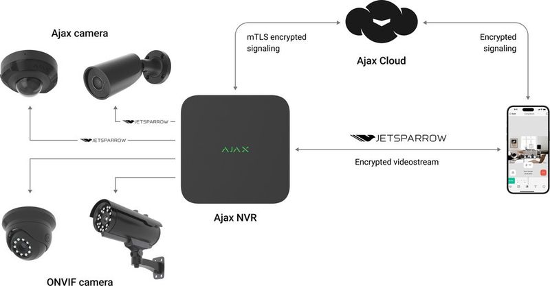 Ajax NVR 16-kanaler svart