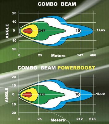 Alfa 30" Powerboost LEDramp 270W (E-märkt, Combo)