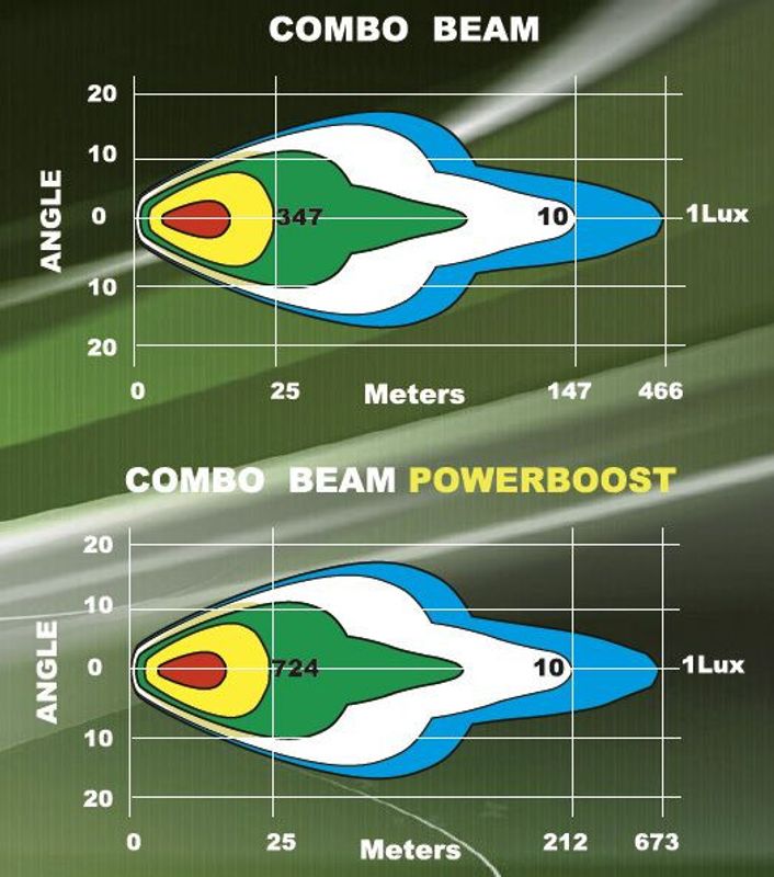 Alfa 30" Powerboost LEDramp 270W (E-märkt, Combo)