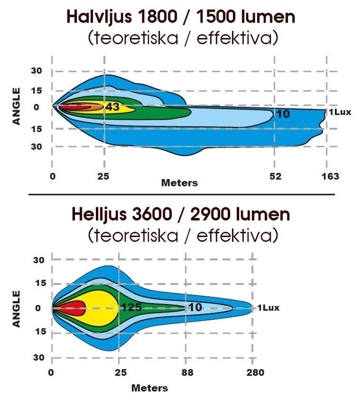 Plogljus LED med hel-, halv-, positionsljus, blinkers (80W, Glas med uppvärmning!)