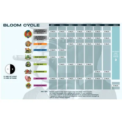 Advanced Nutrients Ph Perfect Connoisseur Bloom 23L