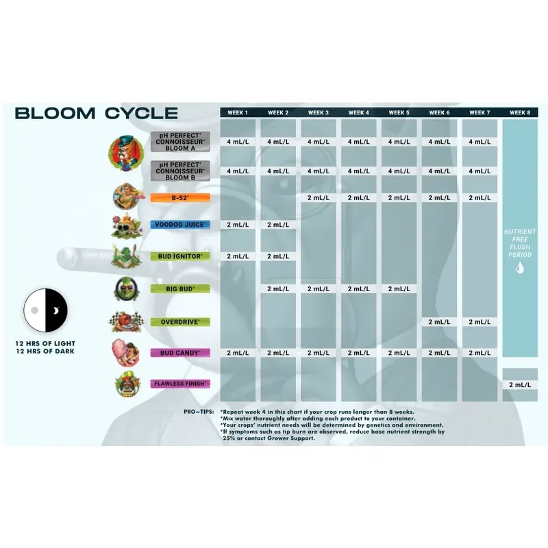 Advanced Nutrients Ph Perfect Connoisseur Bloom 23L