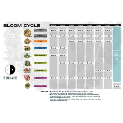 Advanced Nutrients Sensi Bloom Coco A&B