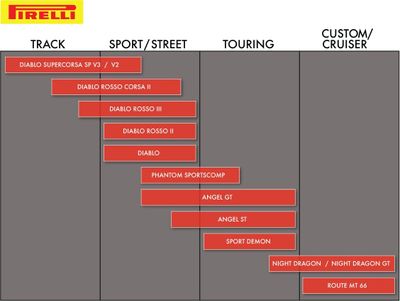 PIRELLI NIGHT DRAGON 180/60 B 17 M/C 8