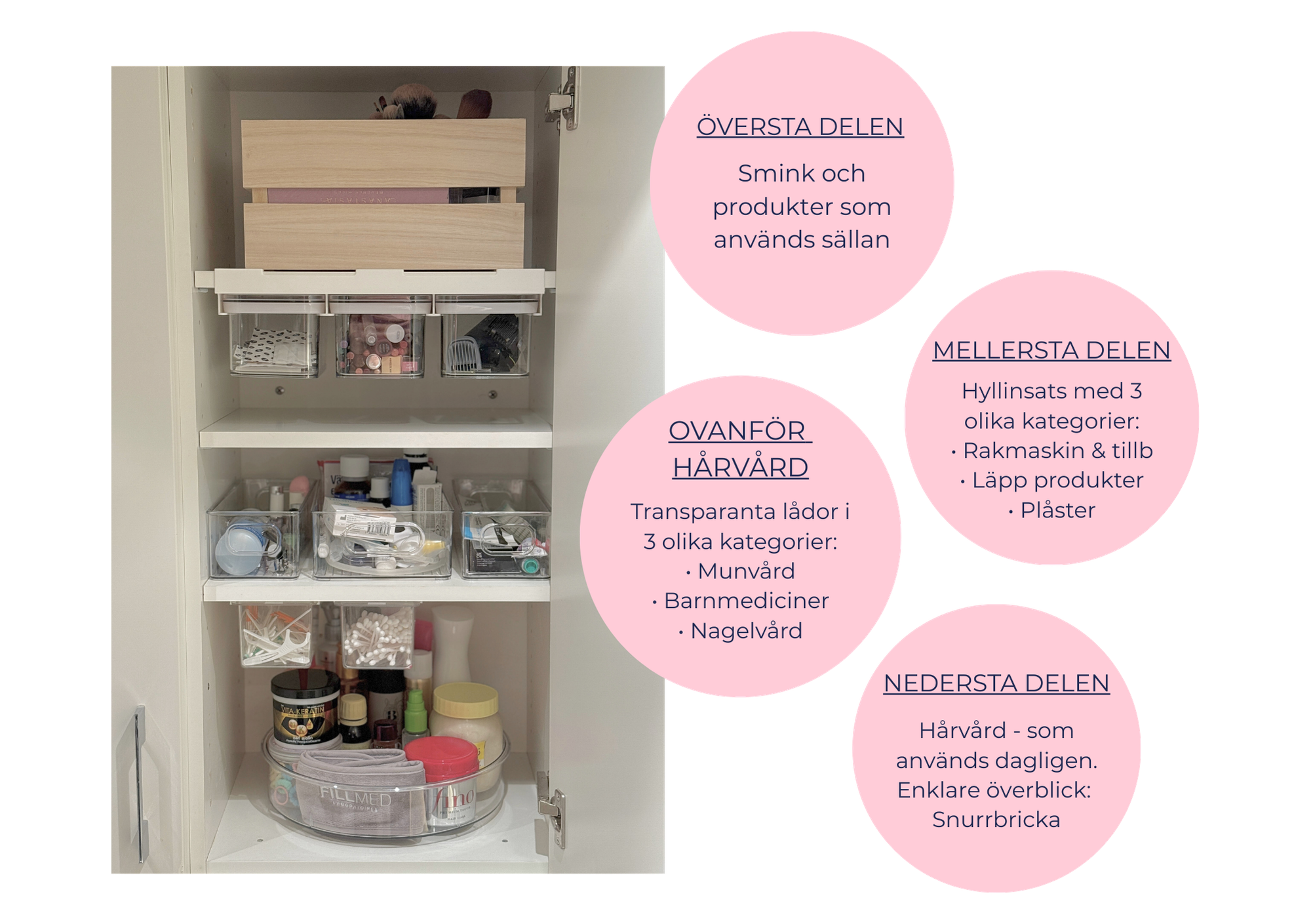 Ett organiserat badrumsskåp med genomskinliga lådor och etiketter indelat i zoner för smink, hårvård och mediciner.
