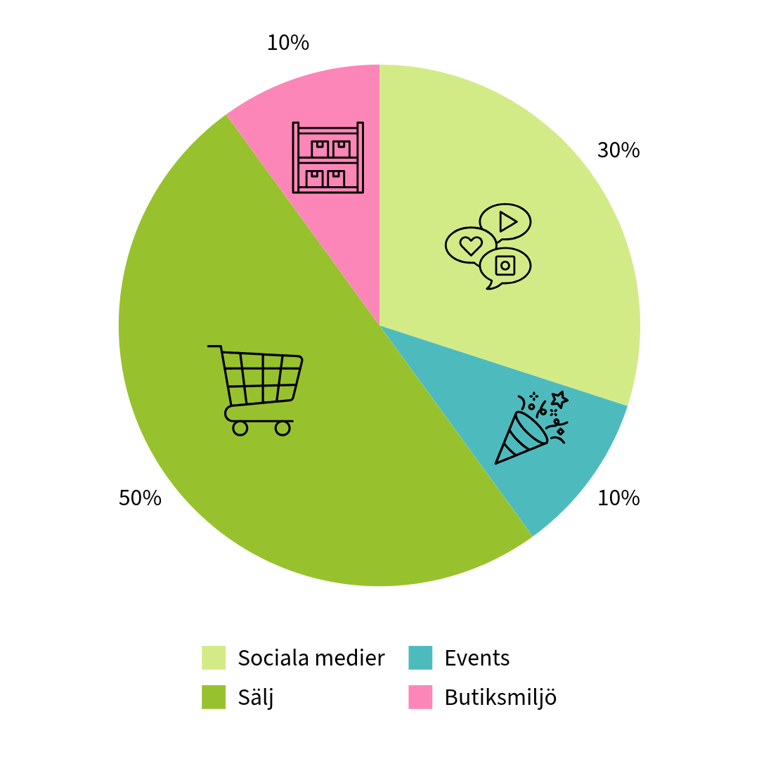 Diagram över arbetsfördelningen i butiksrollen hos Cria