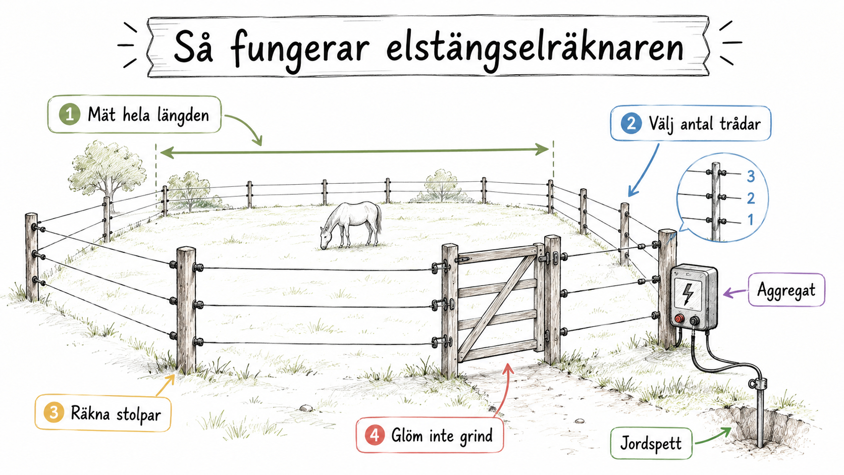 Sketch över elstängsel med förklaringar